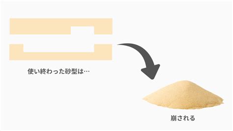 砂穴|鋳造に使用される砂の種類 